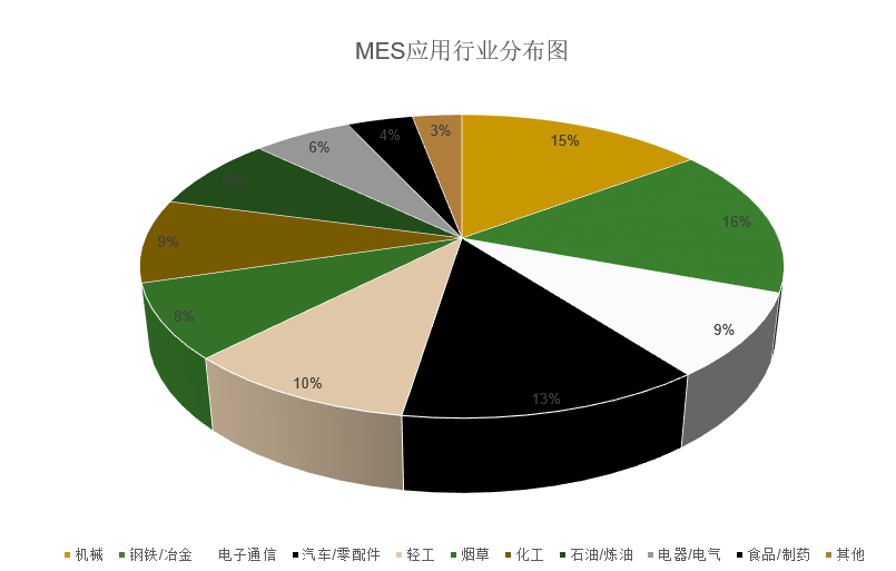 MES制造執(zhí)行系統(tǒng)可以用于哪些行業(yè)？