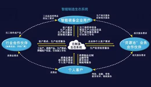 政府、學(xué)術(shù)界、工業(yè)界協(xié)同推進(jìn)智能制造