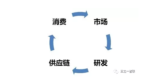 關(guān)于ERP、PLM、MES等信息化發(fā)展趨勢(shì)的思考