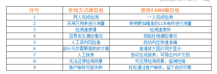 使用SMT智能首件檢測(cè)儀做首檢與傳統(tǒng)方式有何區(qū)別？