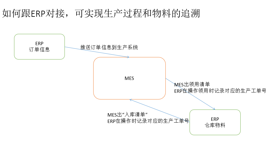 ERP軟件如何跟MES系統(tǒng)對接？